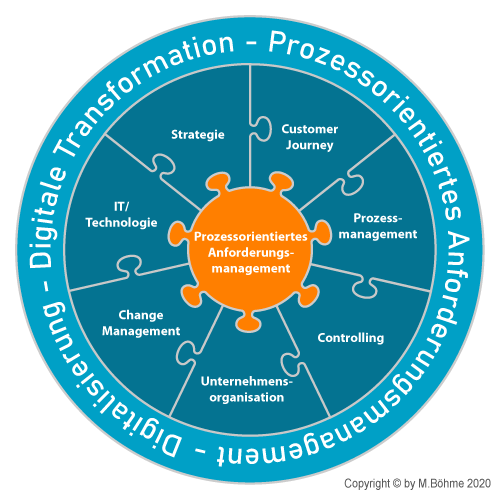 Prozessorientiertes Anforderungsmanagement